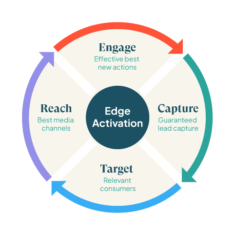 Edge Activation Circle