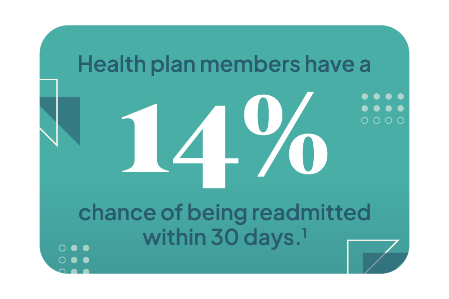 Health Plan members have a 14% chance of being readmitted within 30 days.