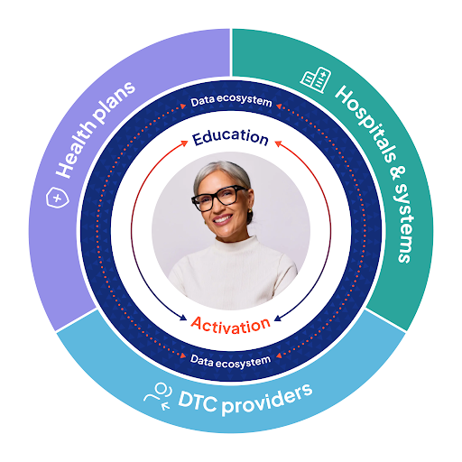 Circular graphic with segments labeled Health plans, Hospitals, DTC providers; photo in center.